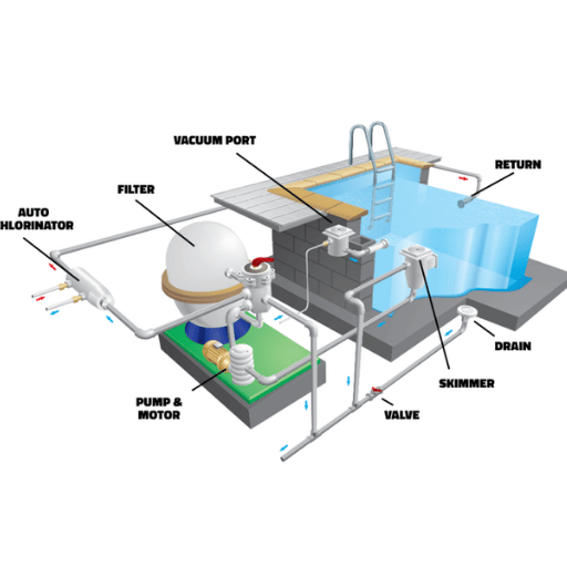 Compreendendo os sistemas de filtros de piscina
