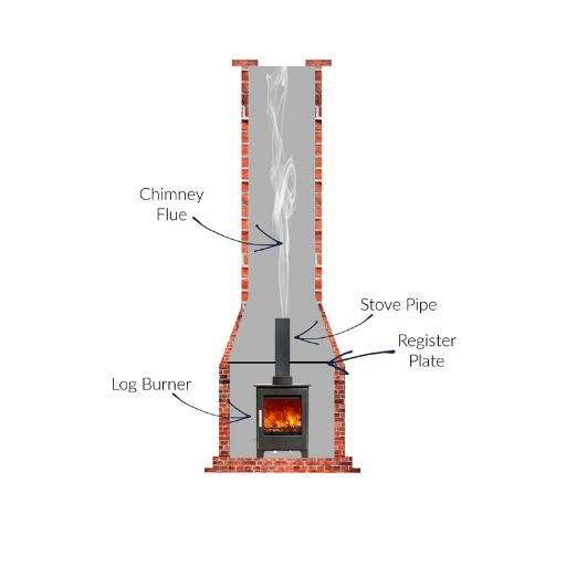 Key Parts of a Chimney System