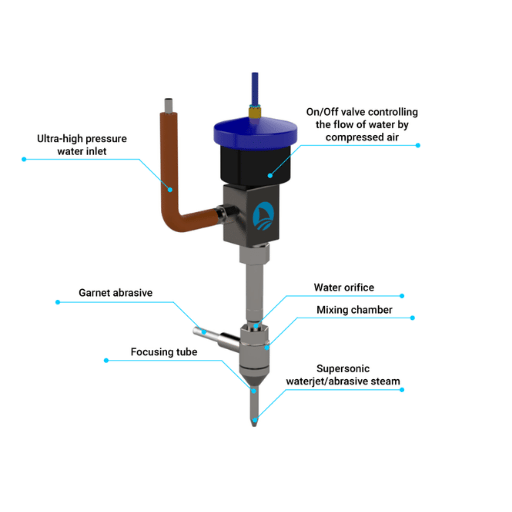 How Waterjet Cutting Works