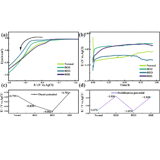 Linear sweep voltammetry (LSV) curves, arrows are scanning directions, (b) chronoamperometric deposition potential curves for cobalt filling,