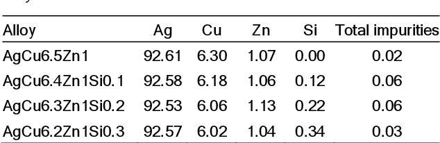 Registered chemical compositions (%) of the obtained alloys