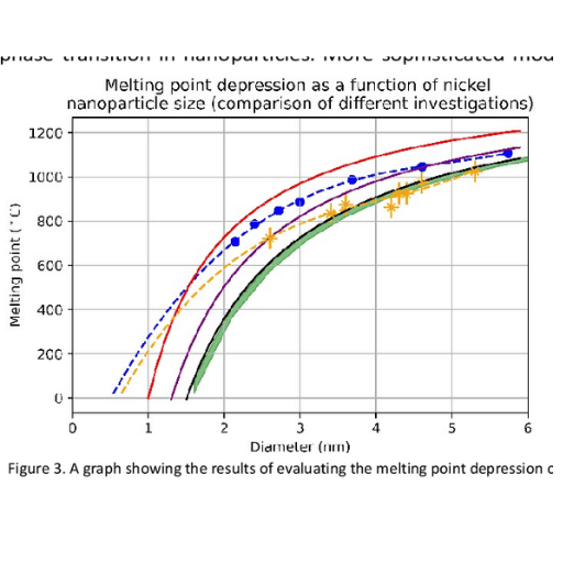 A graph showing the results of evaluating the melting point depression of nickel nanoparticles by four different methods.