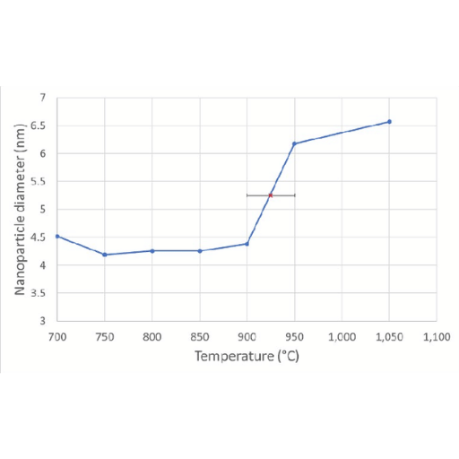Nickel nanoparticle synthesis procedure consisting of preparation of two reverse microemulsions (TX-100 with cosurfactant 1-hexanol stabilizing the spherical structure)