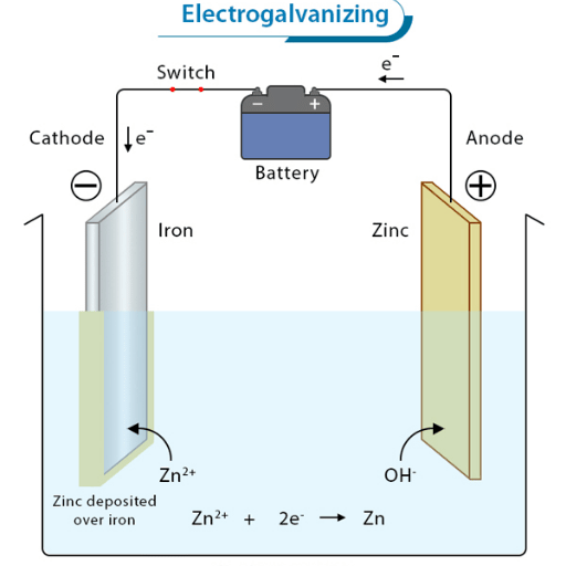 How Does Galvanization Work?