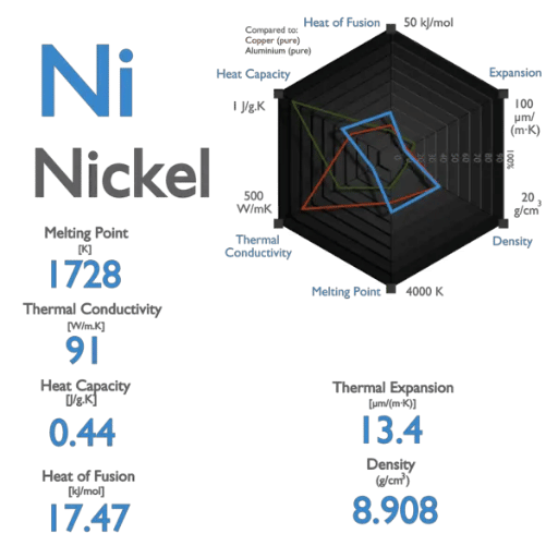 The Science Behind Nickel's Melting Point