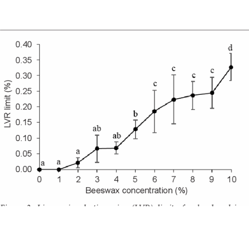 Linear viscoelastic region (LVR) limit of red palm olein