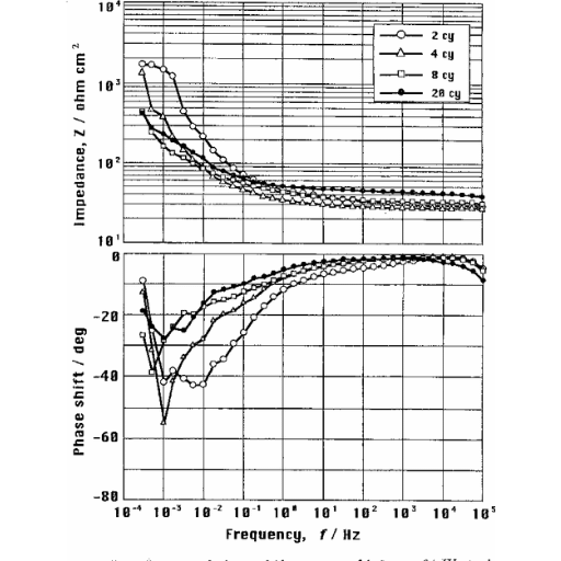6 Impedance and phase shift spectra of 1.0 mass% W-steel as a function of cycle of corrosion tests. 