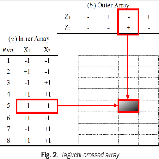 Taguchi crossed array 