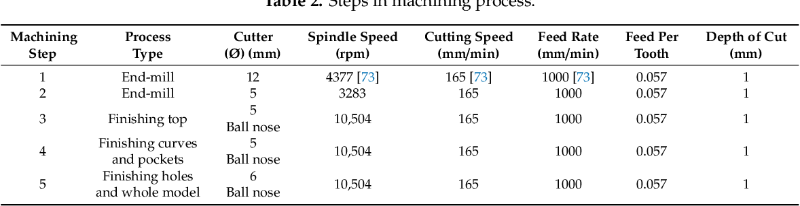 Steps in machining process. 